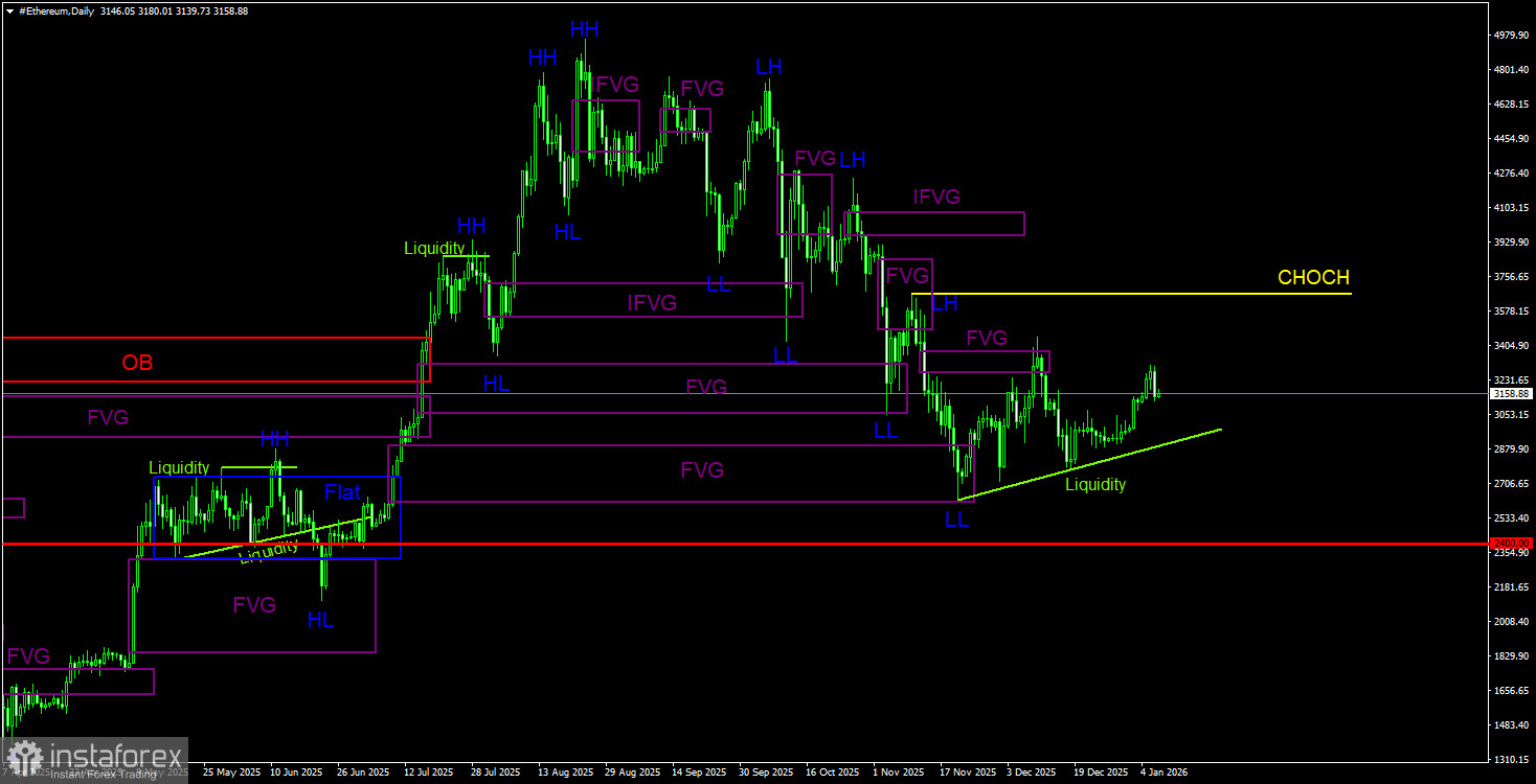 Торговые рекомендации по Эфиру(Ethereum) на 8 января по системе ICT