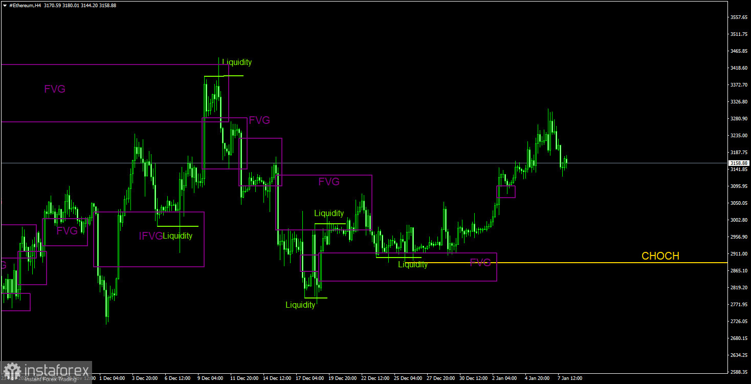 Торговые рекомендации по Эфиру(Ethereum) на 8 января по системе ICT
