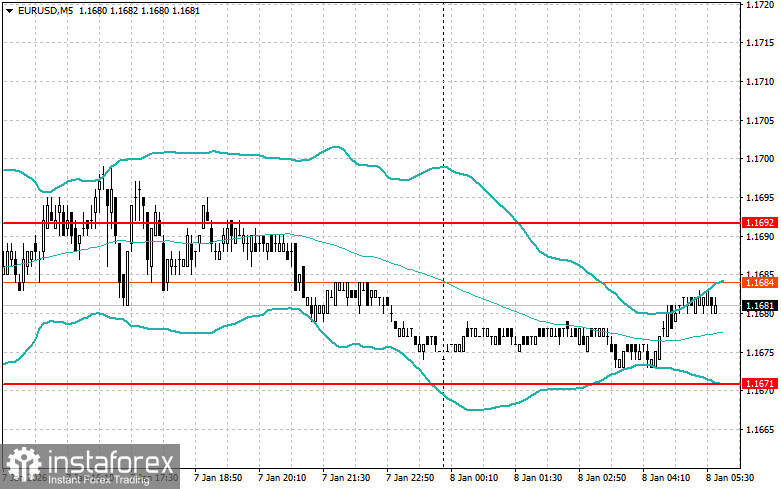 Внутридневные стратегии для начинающих трейдеров на 8 января