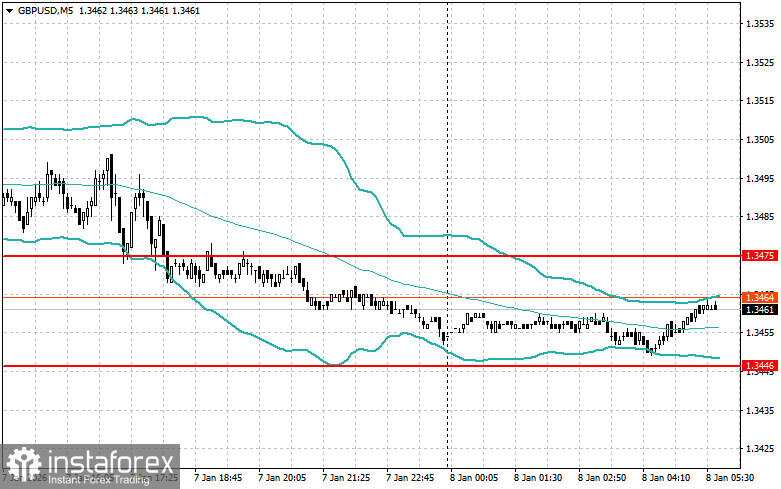 Внутридневные стратегии для начинающих трейдеров на 8 января