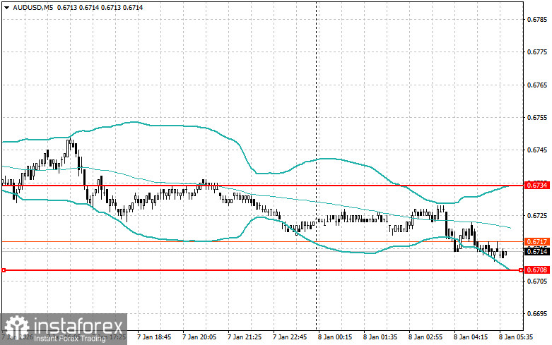 Внутридневные стратегии для начинающих трейдеров на 8 января
