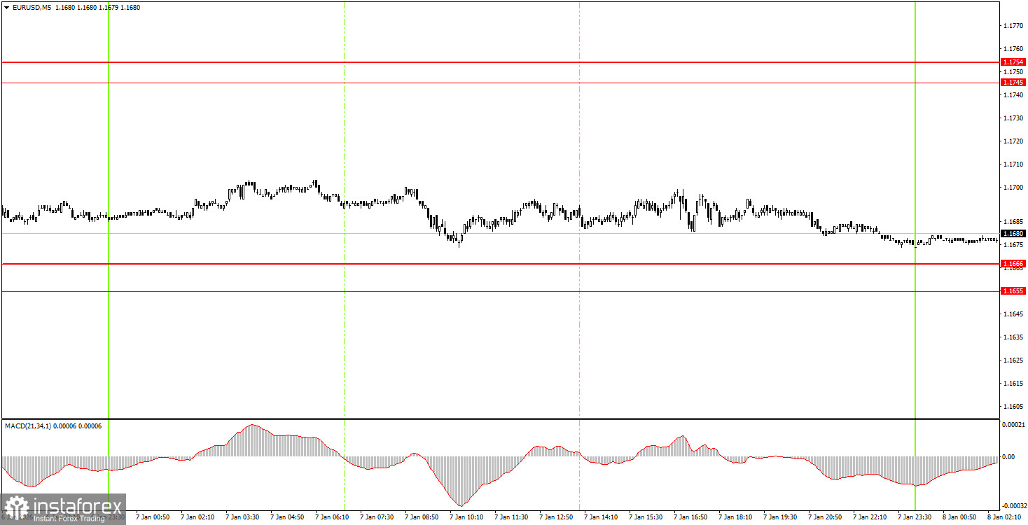 How to Trade EUR/USD on January 8th? Simple Tips and Trade Analysis for Beginners