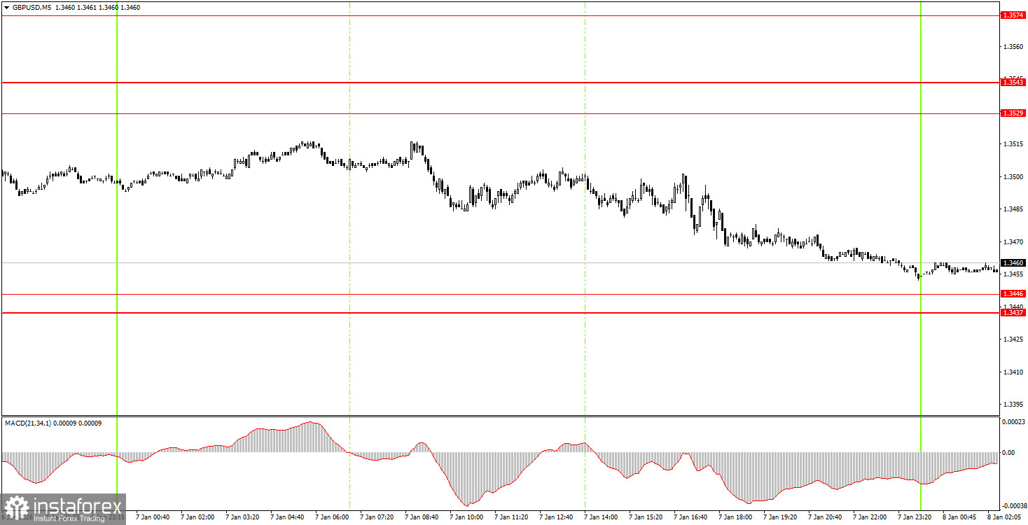 Как торговать валютную пару GBP/USD 8 января? Простые советы и разбор сделок для новичков