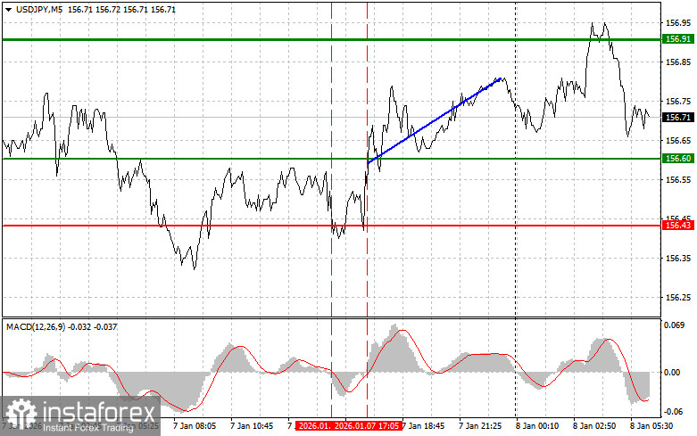 USDJPY: простые советы по торговле для начинающих трейдеров на 8 января. Разбор вчерашних сделок на Форекс