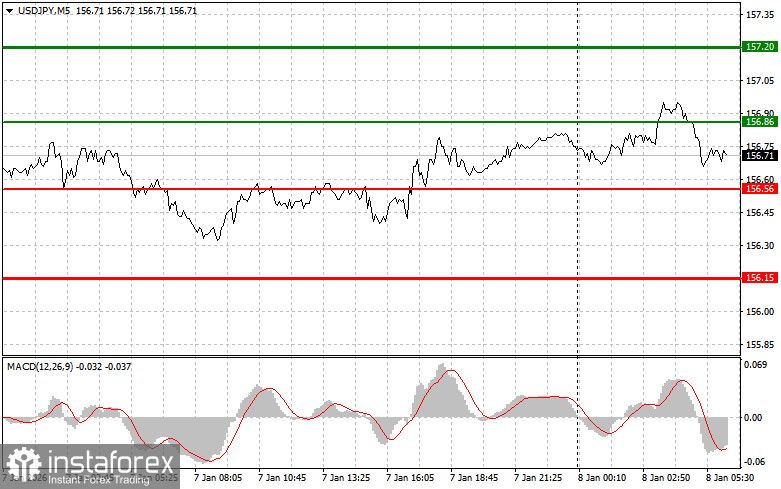 USDJPY: простые советы по торговле для начинающих трейдеров на 8 января. Разбор вчерашних сделок на Форекс