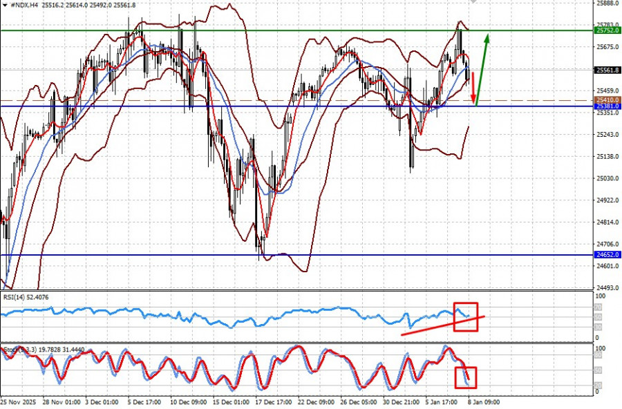 .Рынок переключил свое внимание на публикацию в пятницу отчета по безработице в Америке (есть вероятность продолжения ограниченного.