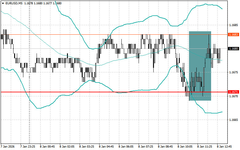 .Корректировка уровней и целей на американскую сессию 8 января.