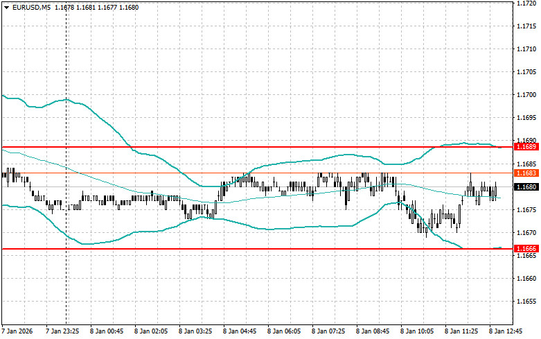 .Корректировка уровней и целей на американскую сессию 8 января.