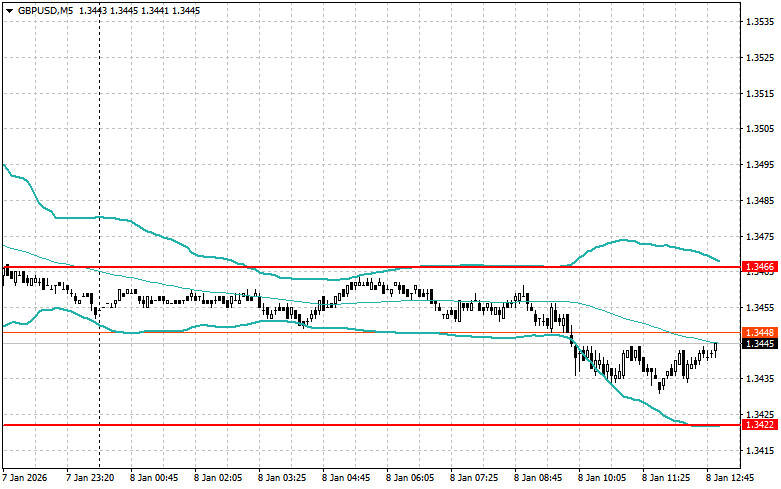 .Корректировка уровней и целей на американскую сессию 8 января.