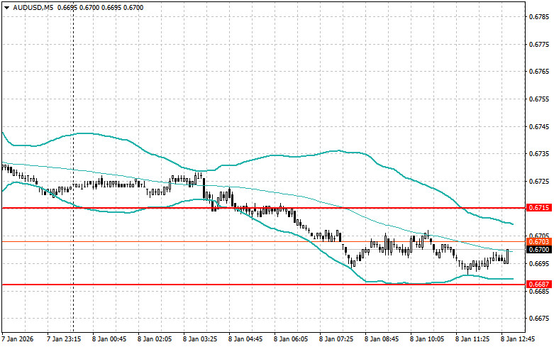 .Корректировка уровней и целей на американскую сессию 8 января.