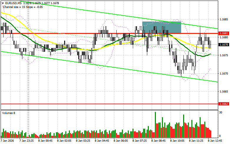 .EUR/USD: план на американскую сессию 8 января. Евро остается в районе 1.1681.