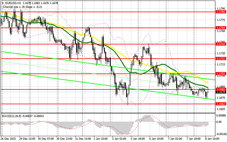 .EUR/USD: план на американскую сессию 8 января. Евро остается в районе 1.1681.