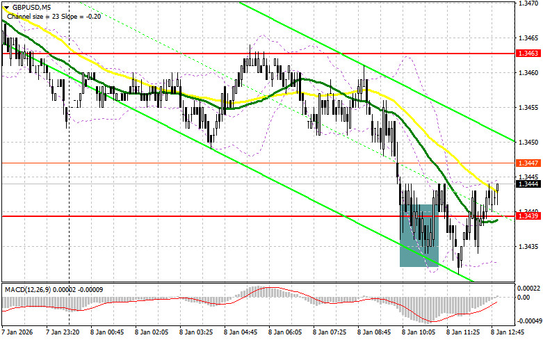 .GBP/USD: план на американскую сессию 8 января. Фунт продолжил терять позиции.