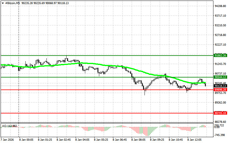 .Рекомендации по торговле криптовалютами на 8 января (американская сессия).