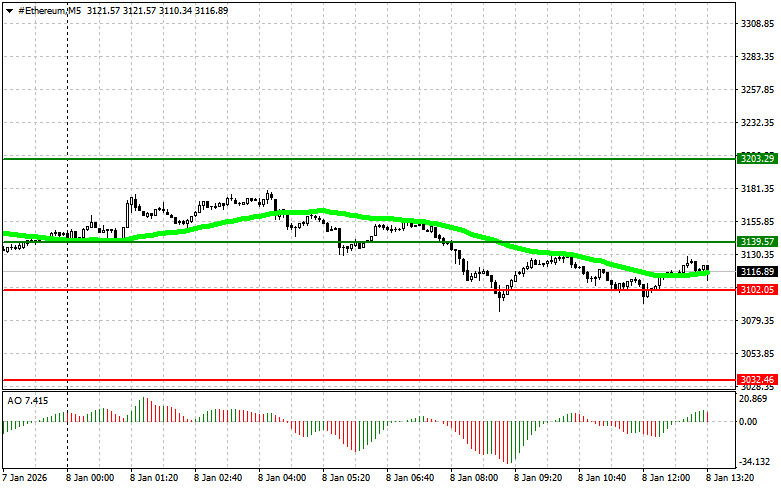 .Рекомендации по торговле криптовалютами на 8 января (американская сессия).