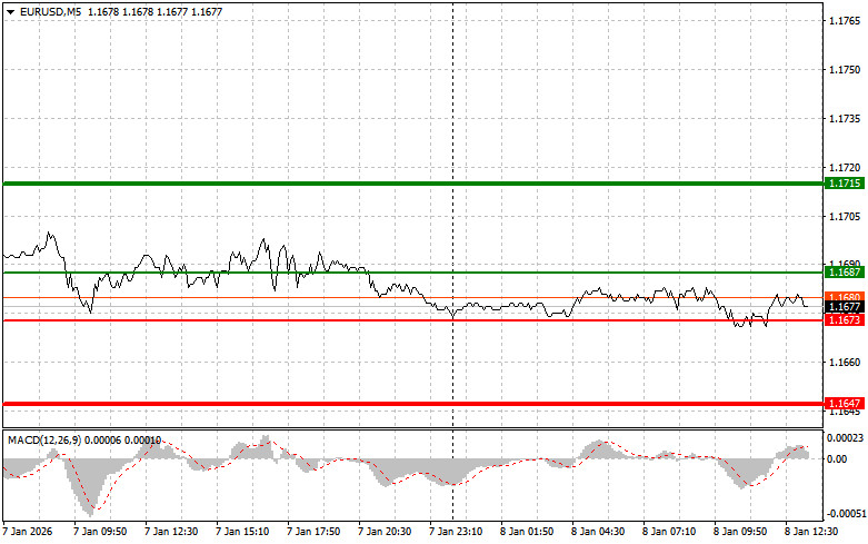 .EURUSD: советы для начинающих трейдеров на 8 января (американская сессия).