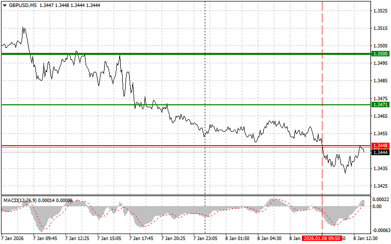 .GBPUSD: советы для начинающих трейдеров на 8 января (американская сессия).