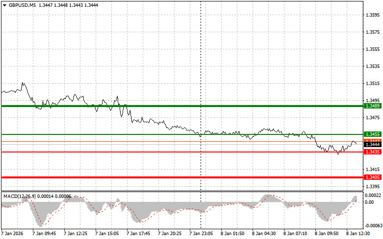 .GBPUSD: советы для начинающих трейдеров на 8 января (американская сессия).