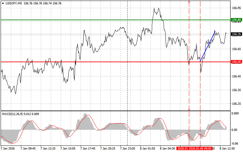 .USDJPY: советы для начинающих трейдеров на 8 января (американская сессия).