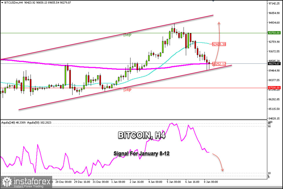 Trading Signals for BITCOIN (BTC/USD) for January 8-12, 2026: buy above $90,000 (rebound - 200 EMA)
