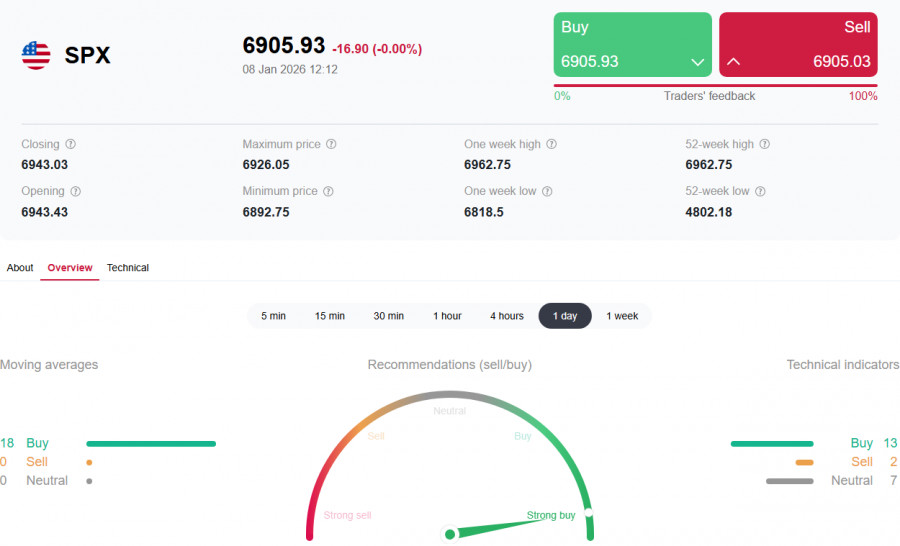 .Доллар vs S&P500: в режиме ожидания .