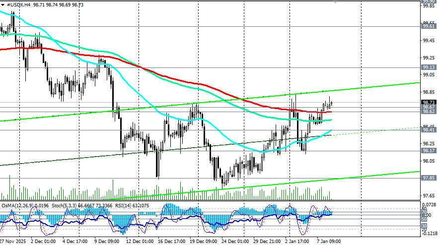 .Доллар vs S&P500: в режиме ожидания .