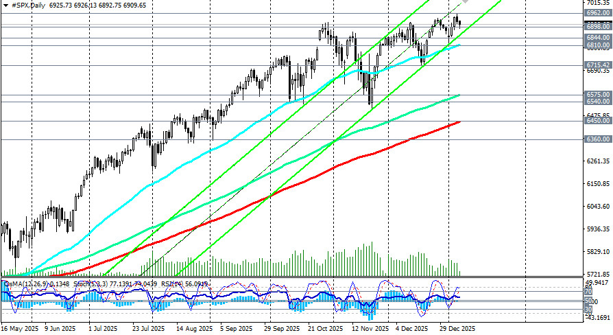 .S&P500: сценарии динамики на 08.01.2026.