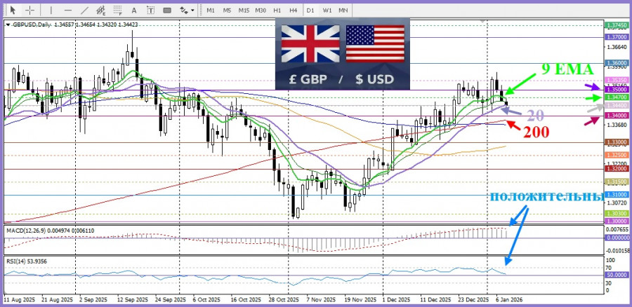 .GBP/USD. Анализ цен. Прогноз. Фунт стерлингов падает третий день подряд.