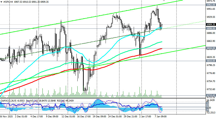 .S&P500: сценарии динамики на 08.01.2026.
