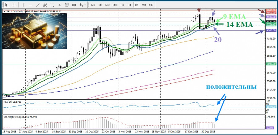 .XAU/USD. Анализ цен. Прогноз. Золото демонстрирует внутридневные потери, но они ограничены.