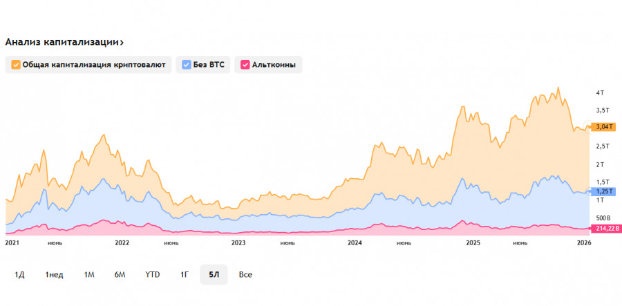 .Крипторынок: давление продавцов и сигналы от ETF.