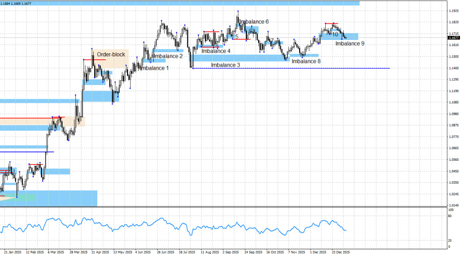 .EUR/USD. «Smart money». У быков закончилось топливо.