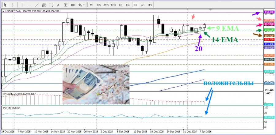 .USD/JPY. Анализ цен. Прогноз. Японская иена испытывает давление на фоне напряжённости отношений с Китаем.
