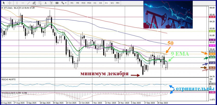 .WTI. Анализ цен. Прогноз. Цены на нефть марки WTI восстанавливаются после публикации данных о запасах.