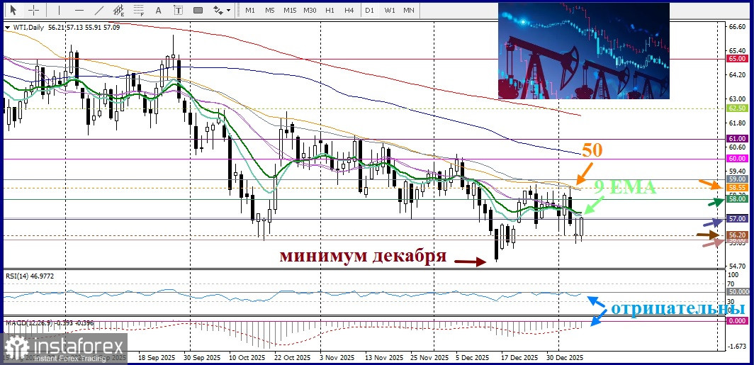 WTI. Анализ цен. Прогноз. Цены на нефть марки WTI восстанавливаются после публикации данных о запасах