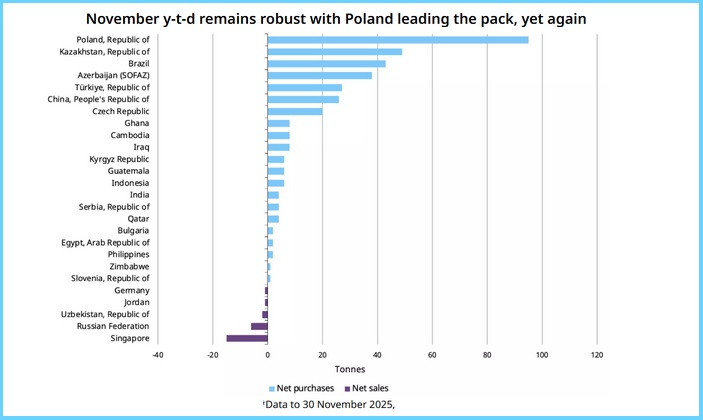 .Центральные банки мира продолжают закупать золото! Польша - лидер по закупкам!.