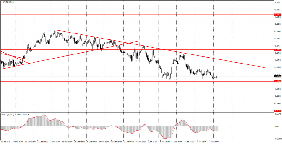 Analiza kursów walut