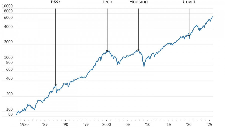 Exchange Rates analysis