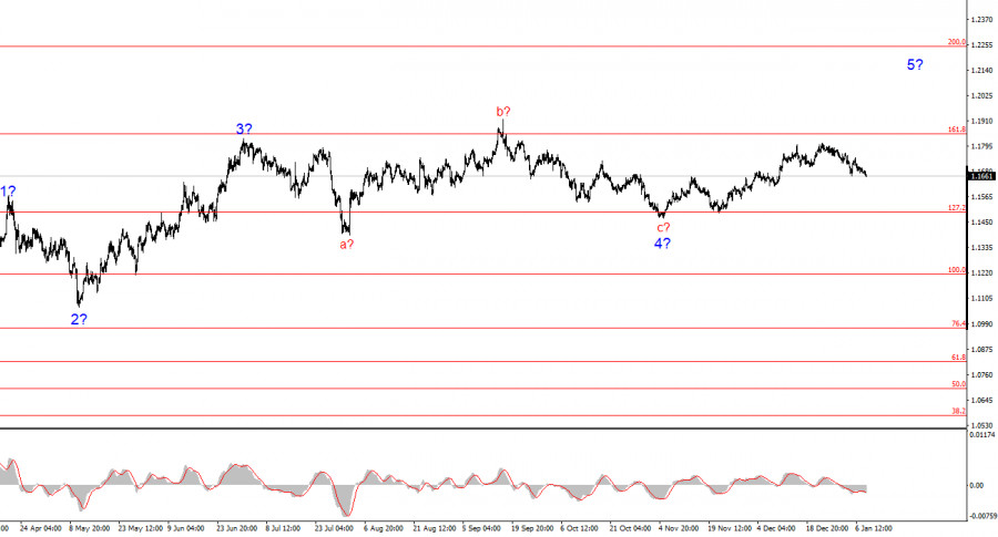 Exchange Rates analysis