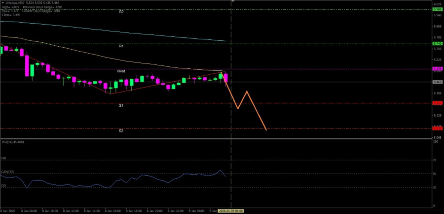 Uniswap has the potential to be under pressure towards its nearest support level. Friday, January 09, 2026 analytics69606409c61ca.jpg