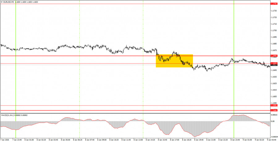 How to Trade EUR/USD on January 9th? Simple Tips and Trade Analysis for Beginners analytics696084595093e.jpg