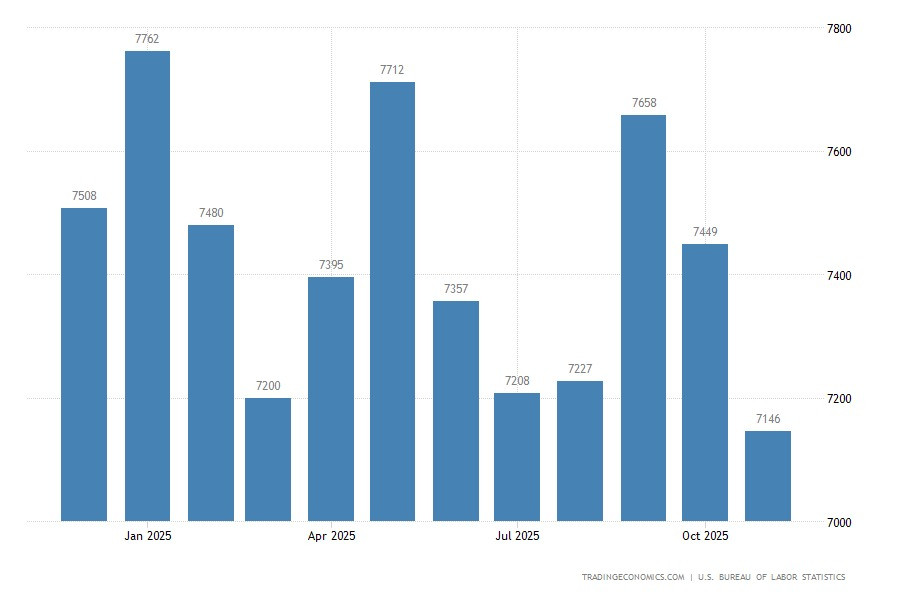 NonFarm Payrolls в декабре &ndash; рынок труда США остывает или сломался? 
