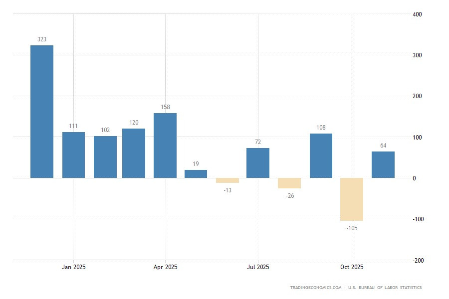 NonFarm Payrolls в декабре &ndash; рынок труда США остывает или сломался? 