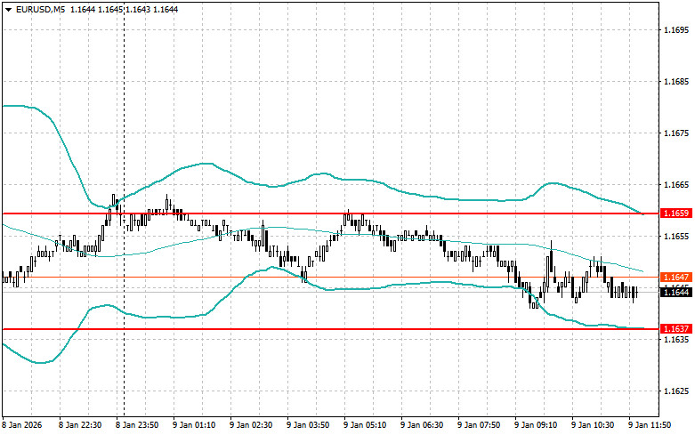 .Корректировка уровней и целей на американскую сессию 9 января.
