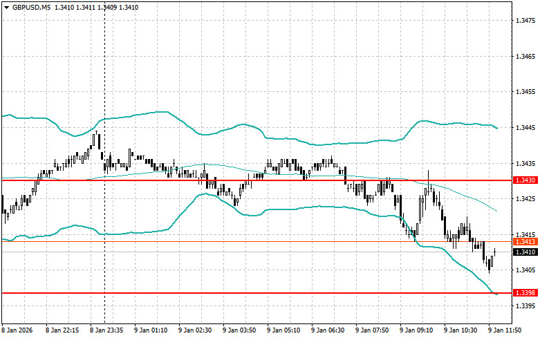 .Корректировка уровней и целей на американскую сессию 9 января.