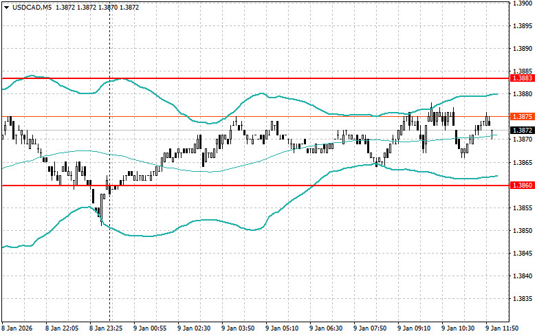 .Корректировка уровней и целей на американскую сессию 9 января.