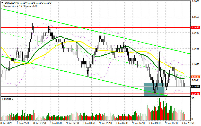 .EUR/USD: план на американскую сессию 9 января. Евро удержался выше 1.1641.