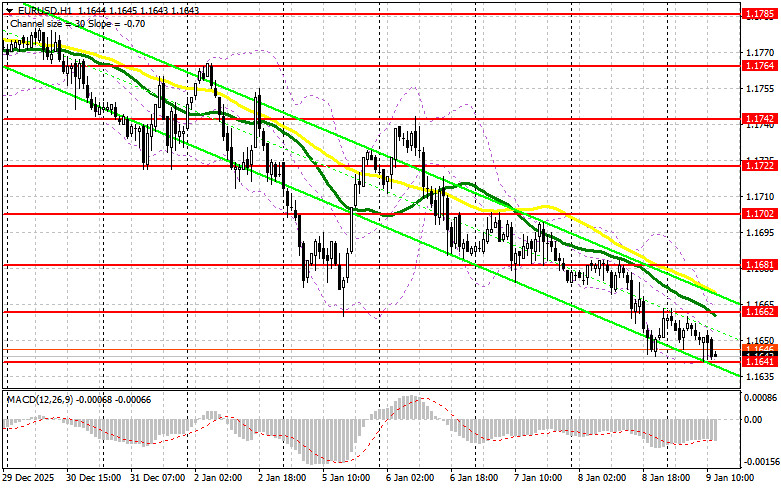 .EUR/USD: план на американскую сессию 9 января. Евро удержался выше 1.1641.