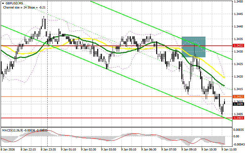 .GBP/USD: план на американскую сессию 9 января. Фунт продолжает снижение.