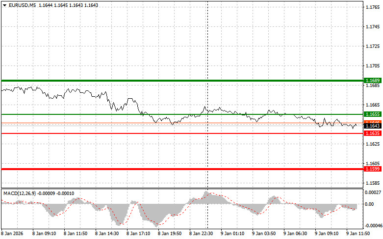.EURUSD: советы для начинающих трейдеров на 9 января (американская сессия).